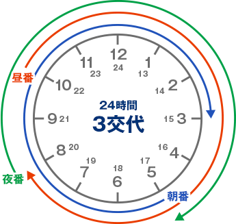 24時間3交代